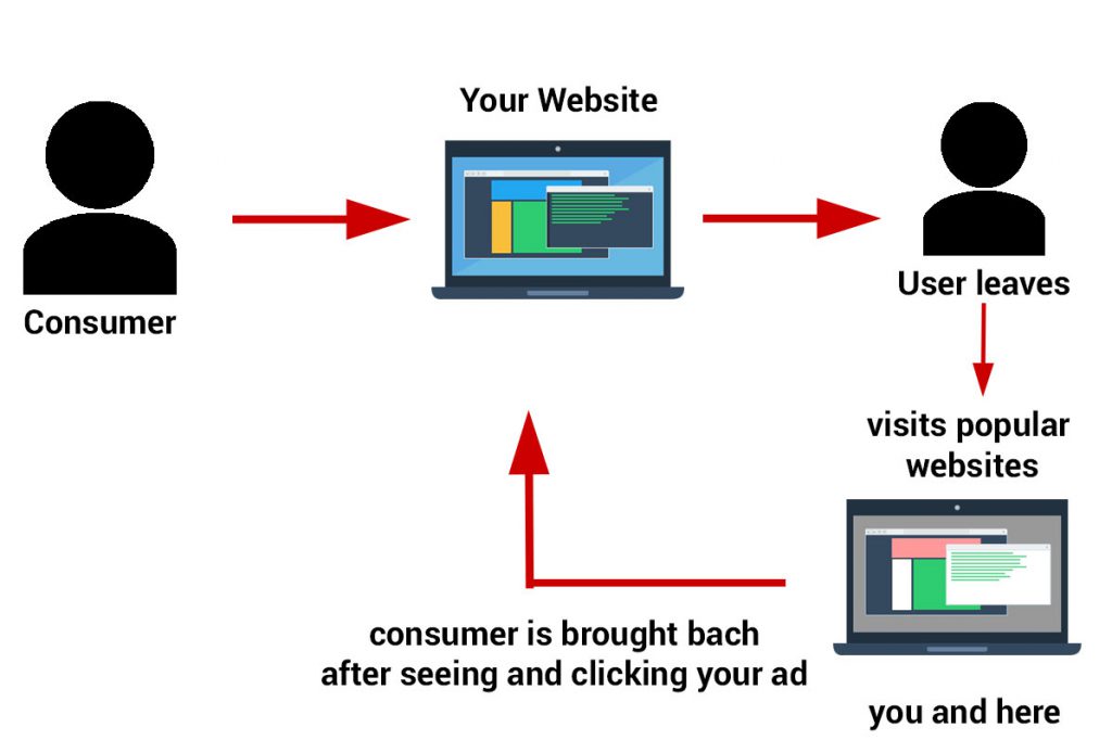 Remarketing