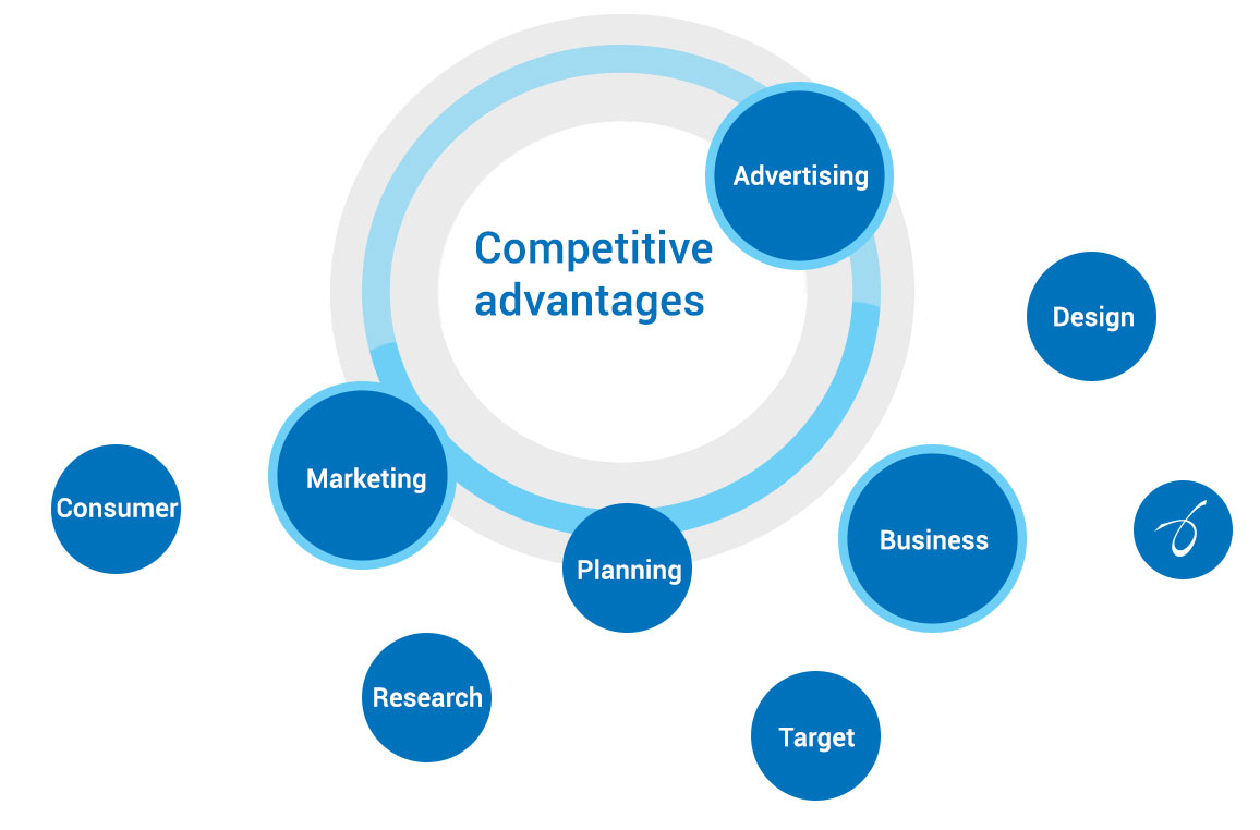Using Digital Marketing for Competitive Advantage