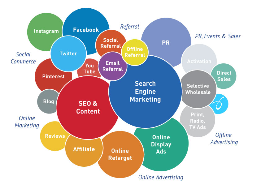 10 Things to Know - What is Digital Marketing