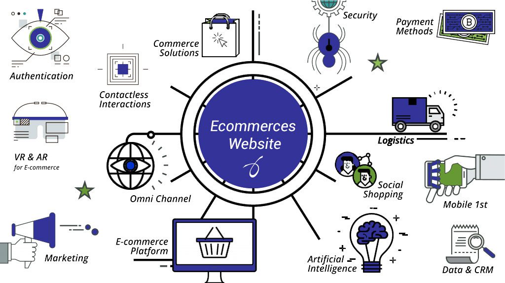 E-commerce Websites