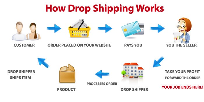 Why E-commerce needs Drop Shipping