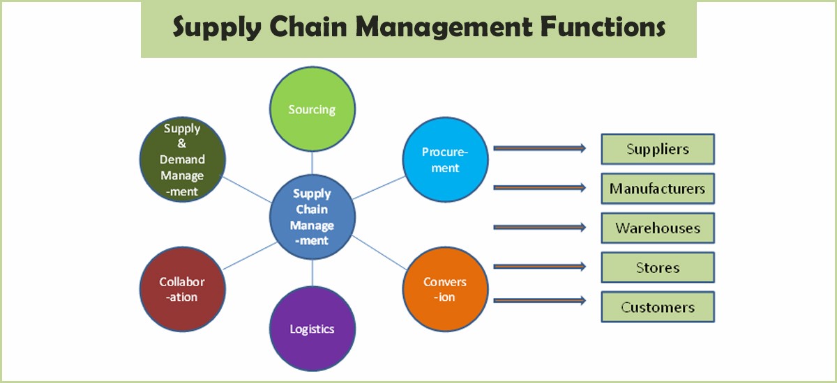 What Are The Main Functions Of Supply Chain Management