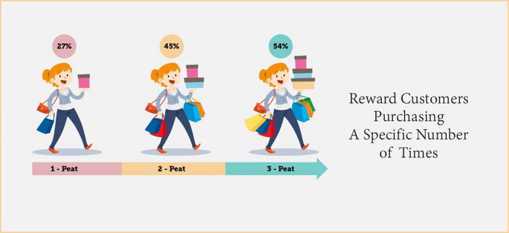 Reward customers purchasing a specific number of times
