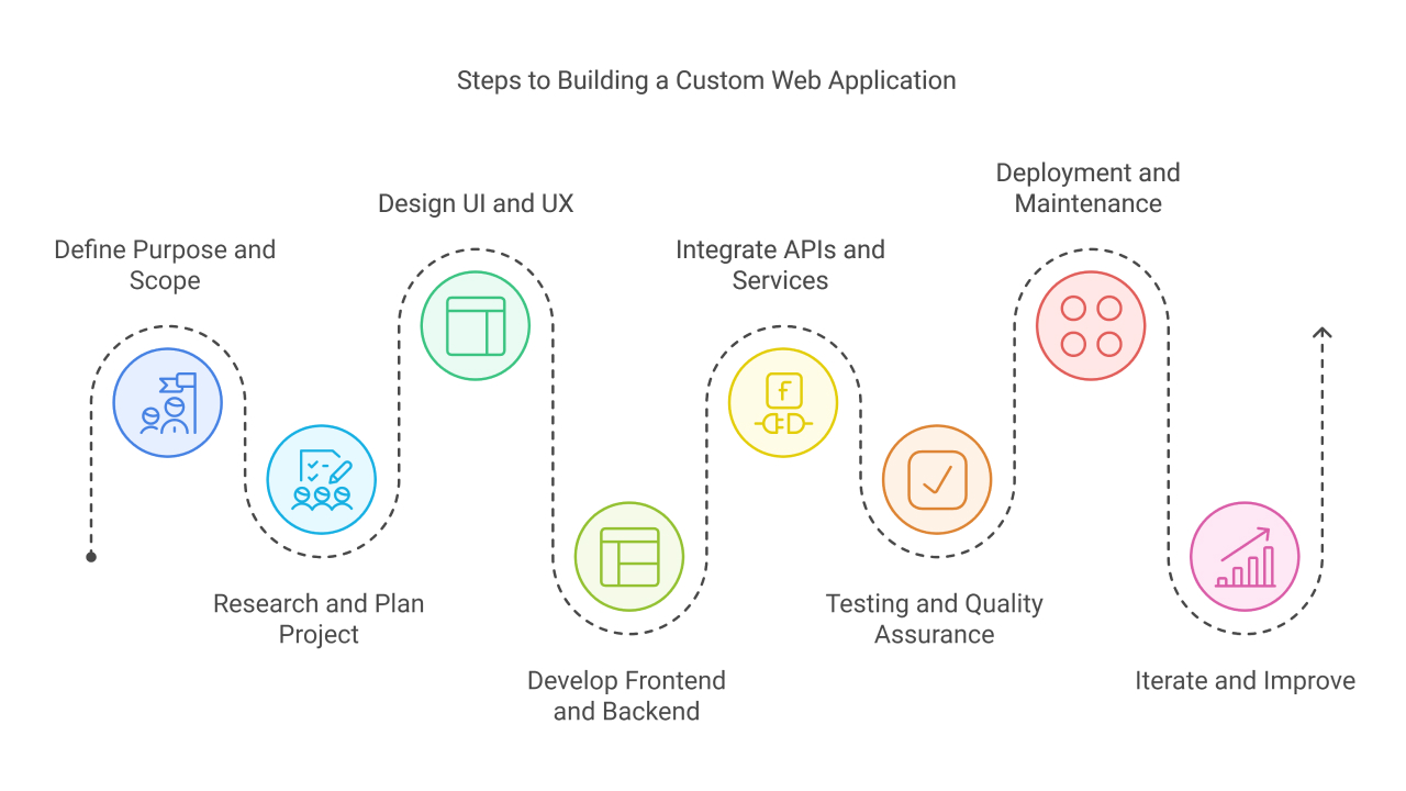 Web application process steps