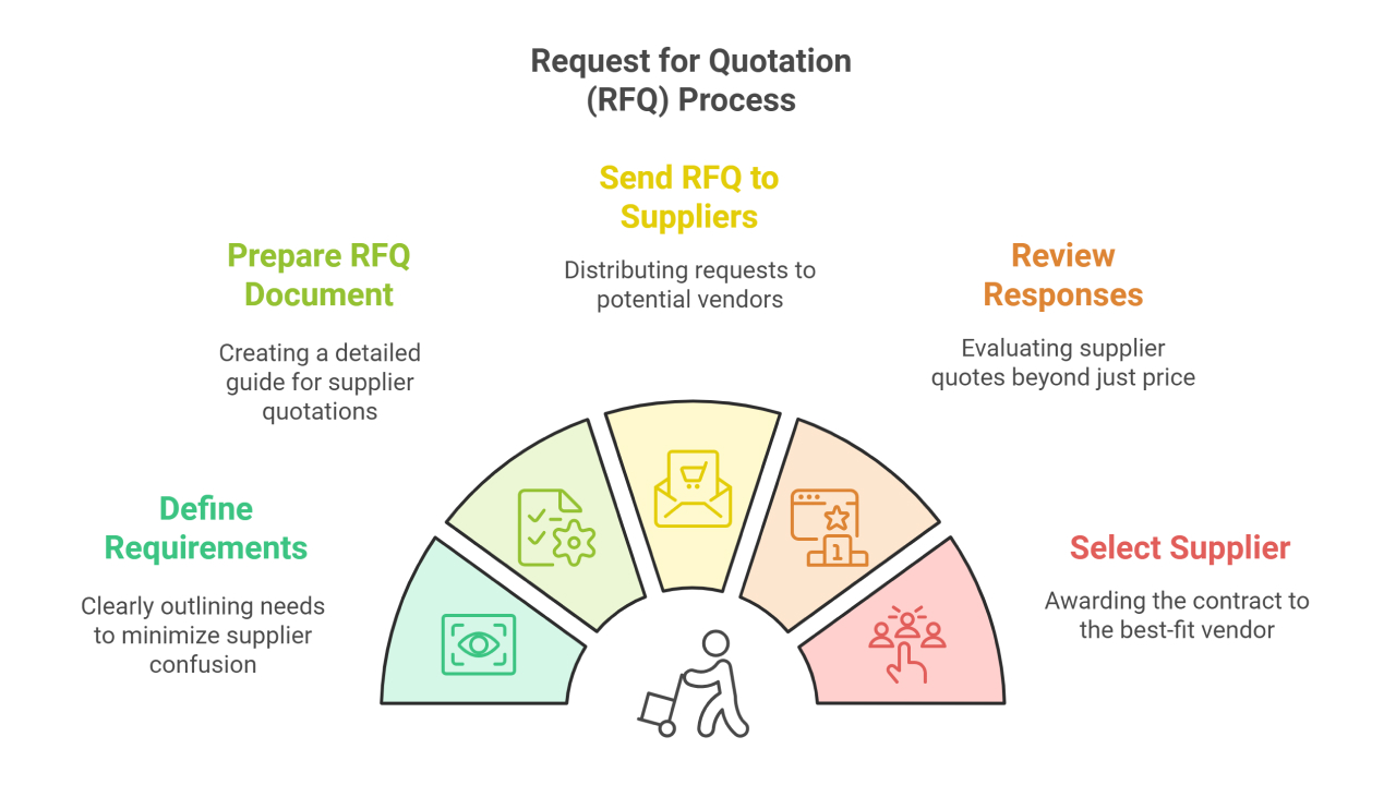 Request For Quotation Rfq A Complete Guide Blog