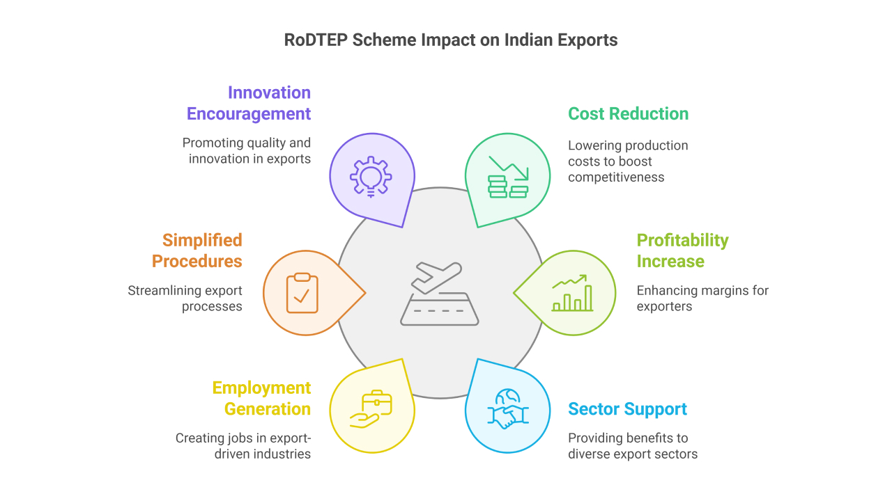 How RoDTEP is Impacting Indian Exports