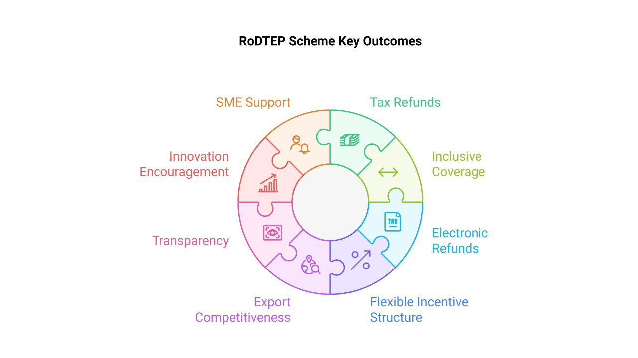 Key Features of RoDTEP: What Makes It a Game-Changer for Indian Exports