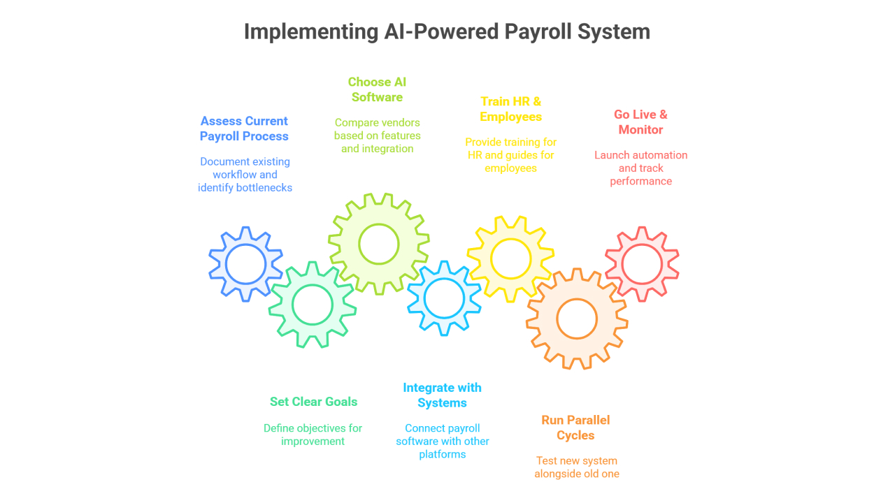 Practical Steps to Automate Payroll in 2025